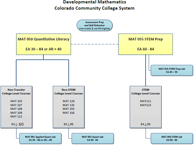 Math Flow Chart